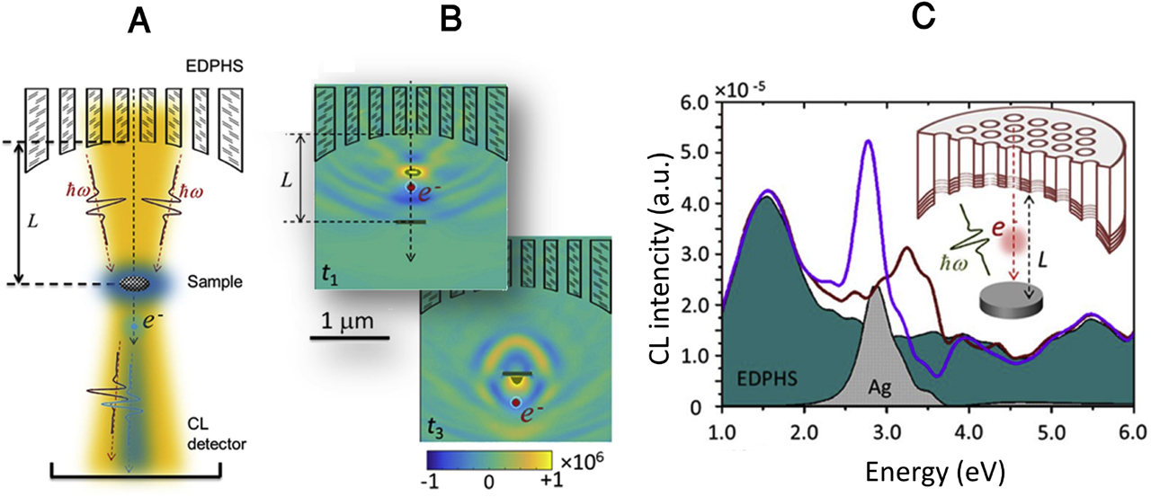 Figure 14: (A) The setup is composed of a simulated EDPHS, which on interaction with a swift electron generates photons that are scattered in a unidirectional way toward the sample and focused on it. (B) The EDPHS excitation interferes with the electron-induced CL emission of the sample, either destructively or constructively, depending on the distance L between the sample and EDPHS. The sample is positioned at the focal point of the EDPHS. (C) CL spectra for an isolated EDPHS (teal shadowed region) and also a sample coupled to the EDPHS at distances L = 1.0 μm between the sample and EDPHS for silver disc [16]. CL, cathodoluminescence; EDPHS, electron-driven photon source.