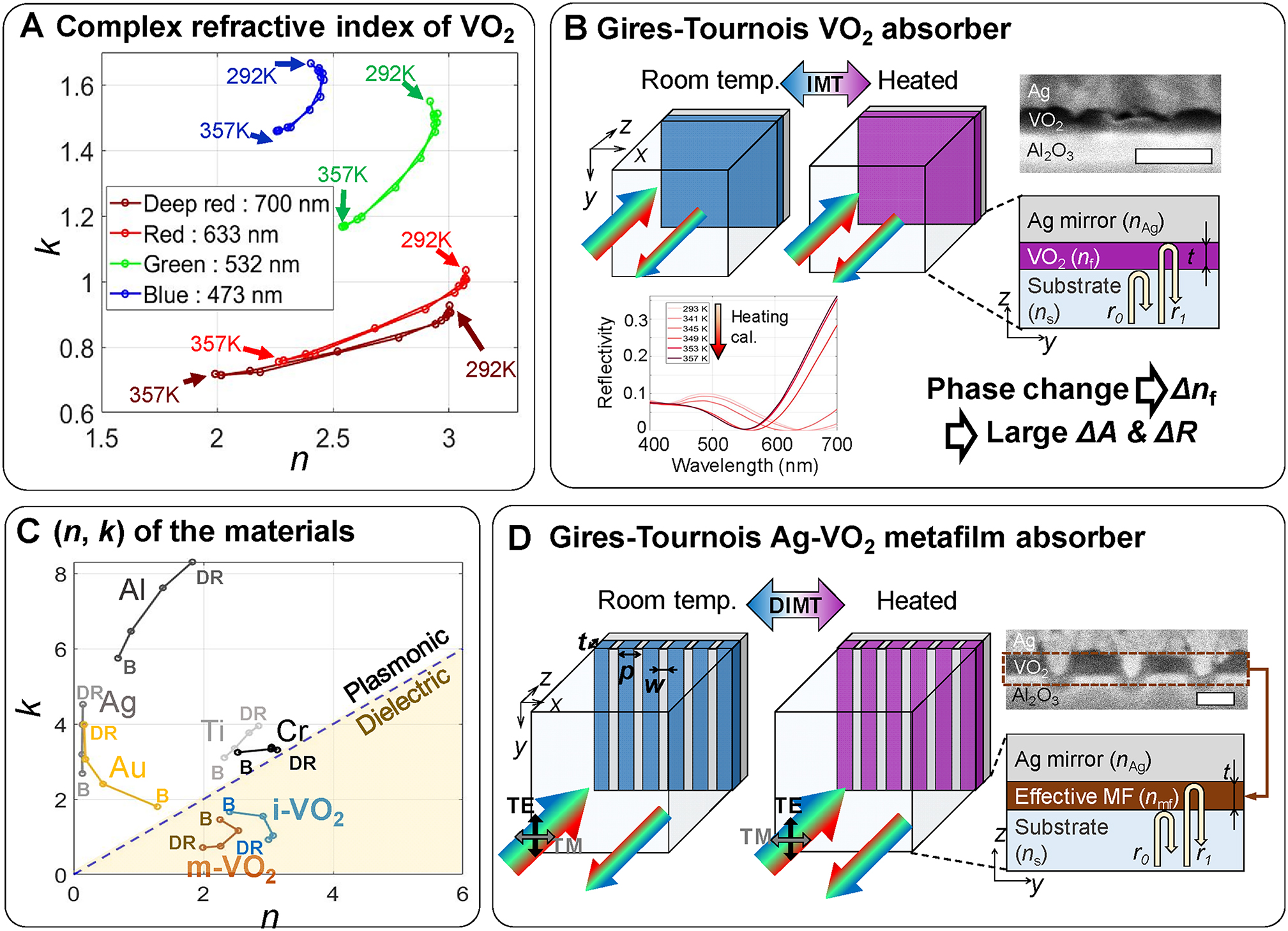 Figure 1: Concept of dynamically tunable phase-change VO2 metafilm absorber.(A) Measured thermally driven cyclic evolutions of (n, k) coordinates of VO2 at the representative blue (473 nm), green (532 nm), red (633 nm), and deep red (700 nm) colors. (B) Schematic illustration, cross-sectional scanning electron microscopy (SEM) image of the sapphire substrate-VO2-Ag Gires-Tournois absorber (t = 40 nm), and calculated results of tunable near-unity absorption spectra of the absorber during heating. (C) Complex refractive index map for various materials and VO2 at the representative four visible wavelengths (B: blue (473 nm), DR: deep red (700 nm)). (D) Schematic description of phase-change metafilm based dynamic Gires-Tournois absorber. SEM image shows cross-sectional image of the fabricated dynamic Gires-Tournois metafilm absorber with Ag filling factor about 0.2. The scale bars in SEM images of (B) and (D) denote 100 nm.