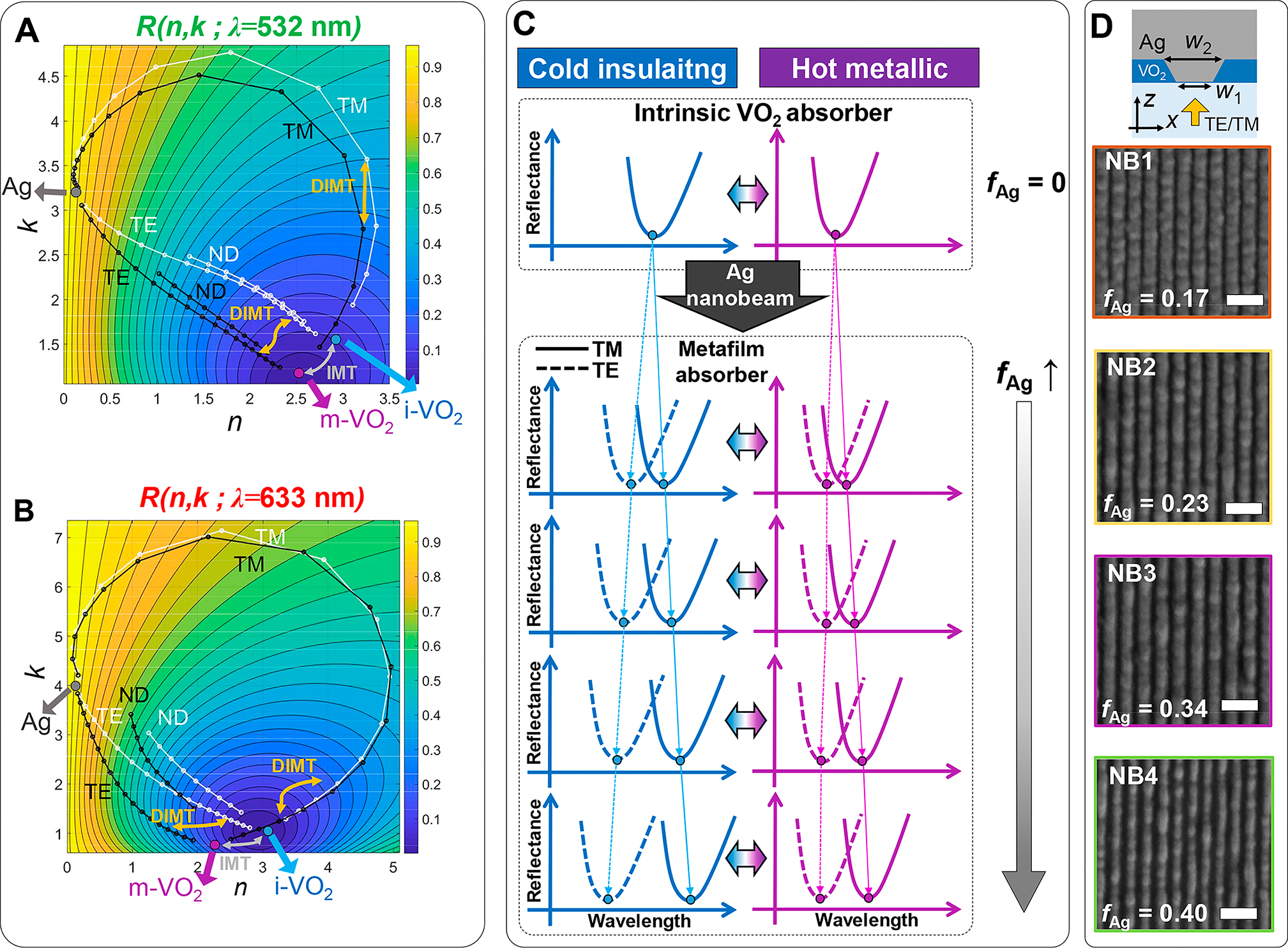 Figure 2: Design principles of anisotropic effective complex refractive indices of VO2 metafilm and designed reflection tunability.The numerically retrieved Wiener bounds of effective refractive indices with corresponding reflectance maps at the (A) green (532 nm) and (B) red (633 nm) colors. The points marked as Ag, i-VO2, and m-VO2 correspond to (n, k) coordinates of Ag, high index VO2 at the insulating phase, and low index VO2 at the metallic phase at the certain wavelengths, respectively. The white and black dotted lines denote effective refractive index coordinates with VO2 at the insulating and metallic phases, respectively. ND in (A) and (B) implies nanodisk. The ND curves in (A) and (B) imply the VO2 metafilm cases where isotropic circular Ag nanodisks are embedded in the VO2 layer with same fAg (=πr2/p2 where r and p are radius and period of Ag nanodisks) values compared to the Ag nanobeam embedded metafilm absorbers. fAg values of nanobeam and nanodisk type metafilms are varied from 0.05 to 0.95, and from 0.05 to 0.45, respectively. (C) Schematic illustration of intended mechanism and working principle of dynamic Gires-Tornois metafilm absorbers according to periodic photonic doping level of Ag nanobeams. (D) Schematic unitcell description with sidewall tapering effect and top view SEM images of the phase-change metafilm absorbers (PCMAs). Scale bars denote 500 nm.