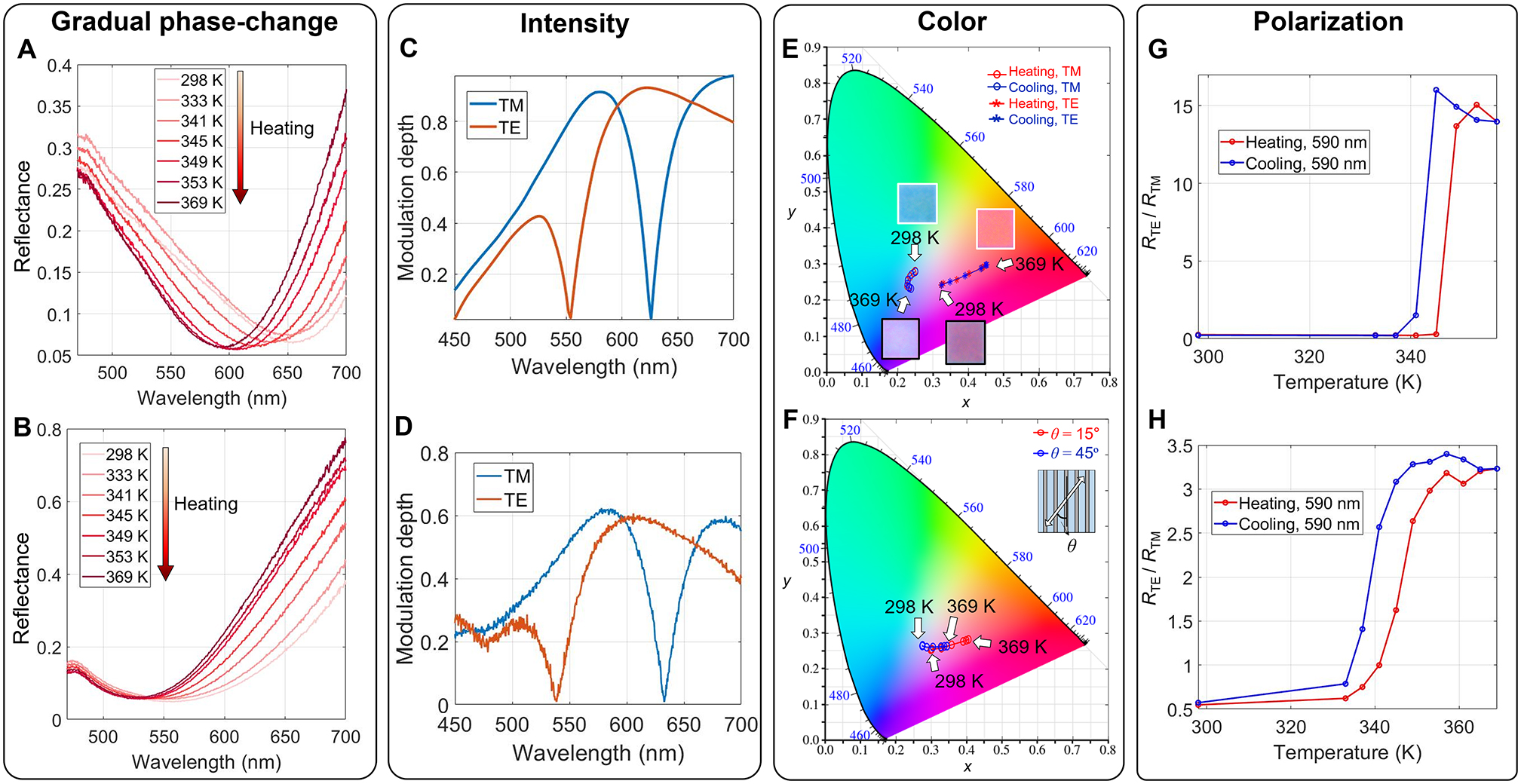 Figure 6: Optical applications of an anisotropic PCMA: modulation of intensity, color, and polarization.(A, B) Heating induced gradual tuning of near-unity absorption spectra of the NB1 sample under illumination of (A) TM- and (B) TE-polarized light, respectively. Anisotropic broadband modulation depth spectra of reflection intensity from the NB1 sample obtained from (C) full-field simulation and (D) experiment. (E) Polarization-dependent gradual multi-level coloring of the NB1 sample described in CIE space. (F) Polarization rotation controlled intermediate color generations with the NB1 sample between TE and TM curves during the heating processes. The inset figure depicts top view scheme when linearly polarized light normally illuminates the sample with rotation angle, θ. (G, H) Thermally switchable RTE/RTM of the NB1 device, at the wavelength of 590 nm derived from (G) simulation and (H) experiment, respectively.