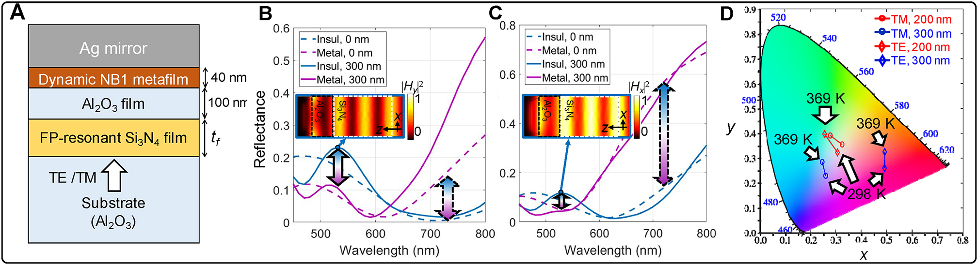 Figure 7: Dynamic metafilm heterostructure absorber: extensibility of the phase-change metafilm for extraordinary spectrum tunability.(A) Schematic illustration of of Si3N4 film inserted PCMA heterostructure using the NB1 metafilm. Phase-change tunability of device described under (B) TM and (C) TE illuminations, respectively. Sub-figures of (B, C) present spatial intensity profiles of Hy and Hx fields at the reflection peaks at the insulating phase, respectively. The legends in (B, C) describe phase of VO2 and value of tf. (D) Reflected anisotropic color tunability of the device described in (A) is graphically shown in CIE space. The legends imply polarization and values of tf (200 and 300 nm).
