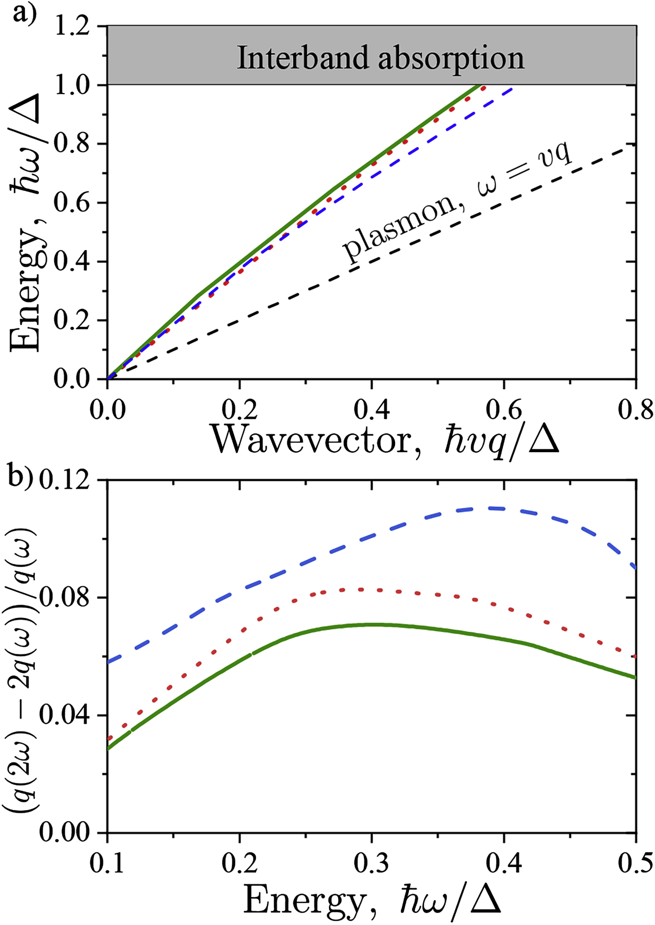 Figure 2: (a) Dispersion of the EPP for different values of ν: ν=0.1$\nu =0.1$ (solid green), ν=0.5$\nu =0.5$ (dotted red), and ν=1$\nu =1$ (dashed blue). (b) The dimensionless parameter of the phase mismatch. The line legend is the same for figure (a). EPP, edge plasmon-polariton.