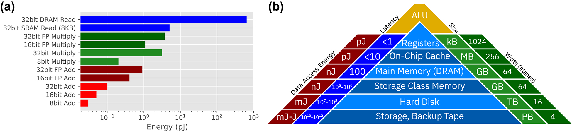 Figure 1: Typical energy required for logic operations (a) and data transfer between various levels of storage or memory and the arithmetic logic unit (ALU) (b). The impact of the logic operation accuracy and data transfer on the total power consumption is large. Data from the study by Horowitz [6].