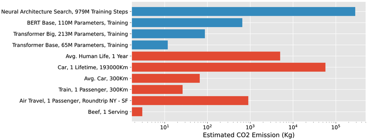 Figure 2: Comparison of the estimated, equivalent CO2 emission for the training of different state-of-the-art deep neural networks for natural language processing (blue bars) with various everyday activities (red bars). Equivalent CO2 for the neural networks was estimated based on the power consumption required for the training. The equivalent CO2 emission for a neural network architecture search evolving from the Transformer big model with 979 million training steps was estimated to be 284,000 kg. Training of a single ‘Transformer Big’ model with 213 million parameters still emits roughly 100 kg of CO2. Data sources:  [7] for the neural network power estimations, [8] for air travel estimation and [9] for the remaining values.