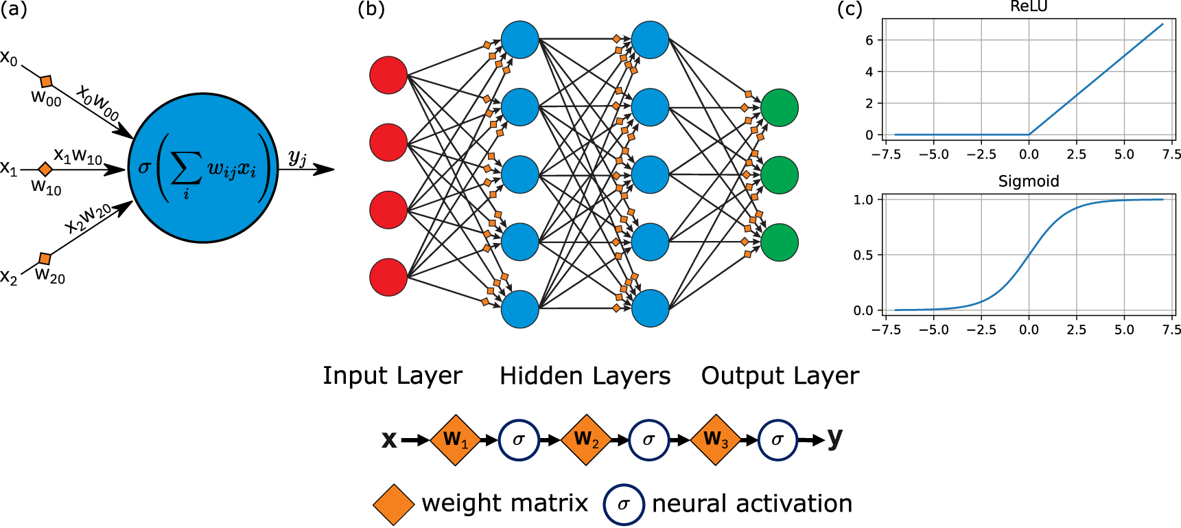 Figure 3: (a) Single neuron with synaptic connections. Each signal xi is weighted by the corresponding synaptic connection. The weighed signals reach the neuron, where they are summed together before the nonlinear activation function σ is applied. (b) Small feedforward neural network with two hidden layers. (c) Two nonlinear activation functions that are typically used in deep neural networks (DNNs): the rectified linear unit (ReLU) and the sigmoid activation.