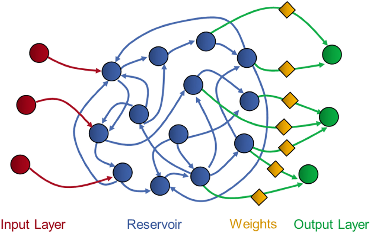 Figure 4: Illustration of the reservoir computing approach. The weights at the input and in the reservoir are randomly selected and kept fixed. The connectivity in the reservoir is sparse, and the connections are recurrent. The weights at the output layer can therefore be trained by a simple ridge regression.