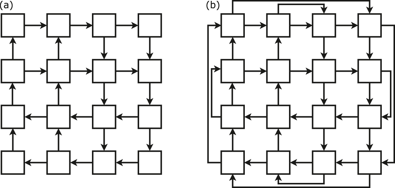 Figure 5: Two integrated photonic reservoir computing architectures were suggested in the study by Sackesyn et al. [36]. The swirl architecture (a) and the four-port architecture (b), wherein each node (black box) is connected to four other nodes. The four-port architecture offers improved power efficiency as it does not use Y-junctions but four-port devices to mix and redistribute the signals.