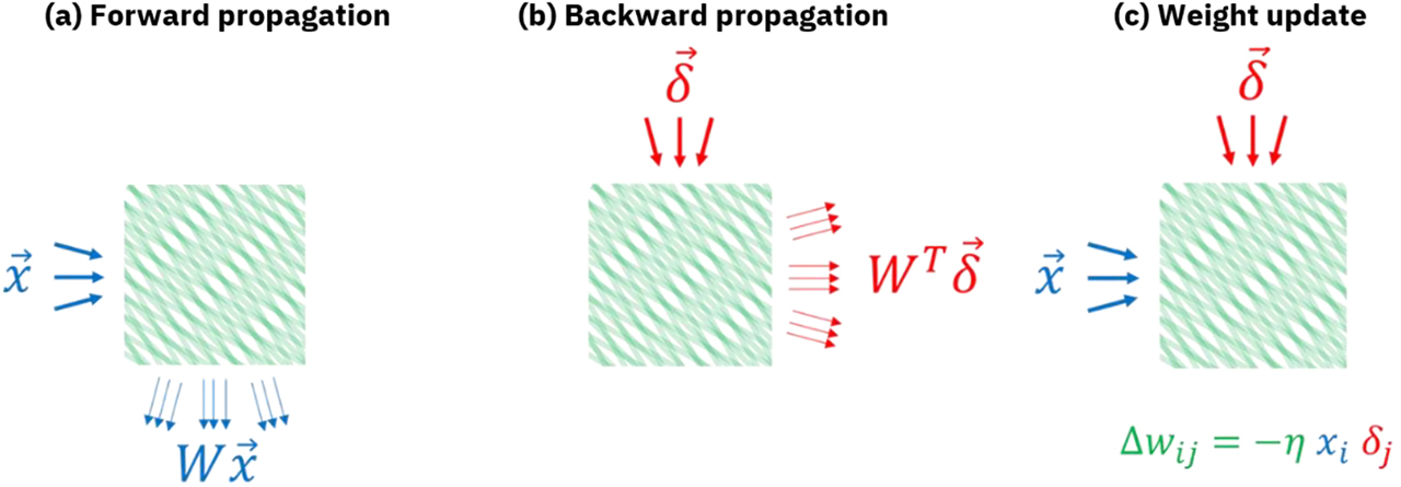 Figure 9: All critical vector-matrix calculations for neural network inference and training are efficiently performed as O(1) operations. (a) The input light is diffracted by the refractive index grating (green), which is stored in the photorefractive material. The weight matrix is given by the diffraction efficiency of the input signals to the different outputs. (b) The same refractive index grating can be used to compute the product of the transpose of the weight matrix by using alternate inputs and outputs. (c) A weight update is performed by writing a new refractive index grating by applying the input and error vector at the same time.
