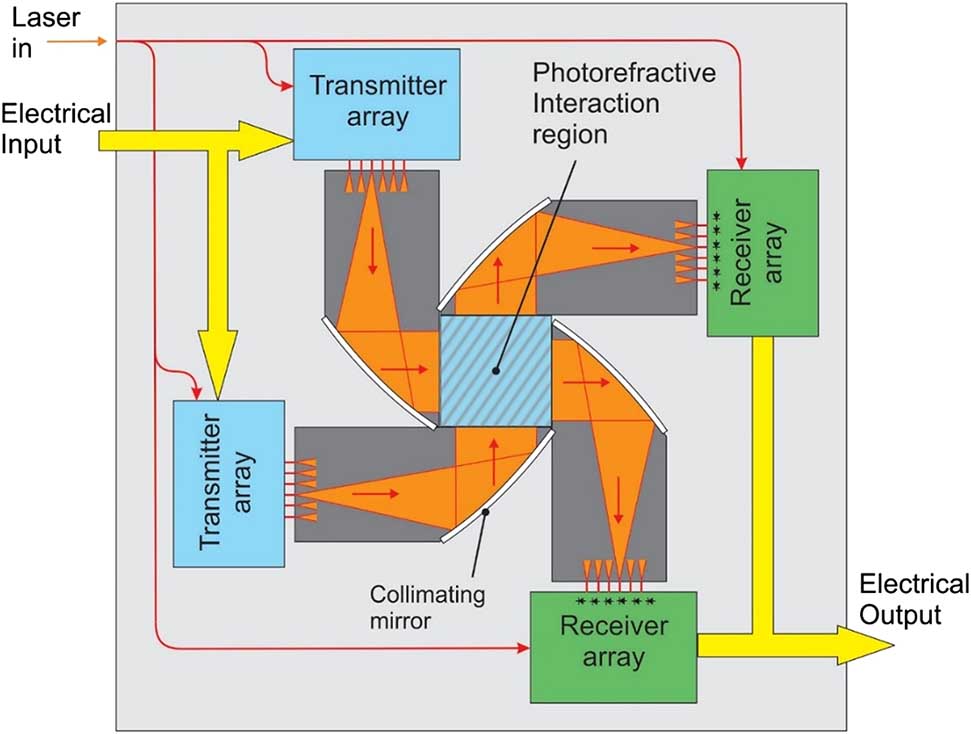 Figure 10: Schematic representation of an integrated photonic synaptic processor for inference and training. The device has one coherent optical input. The electrical input signals drive electro-optic modulators in the transmitter array sections to set the optical input vector. Collimating mirrors convert the diverging optical waves in the planar waveguide sections to collimated beams entering the photorefractive region under slightly different angles (compare with Figure 8). Both transmitter arrays are operated simultaneously to update the gratings stored in the photorefractive material. For the inference and backpropagation steps, only one transmitter array is used. The resulting optical output signal is detected by the receiver array and converted back to the electrical domain.