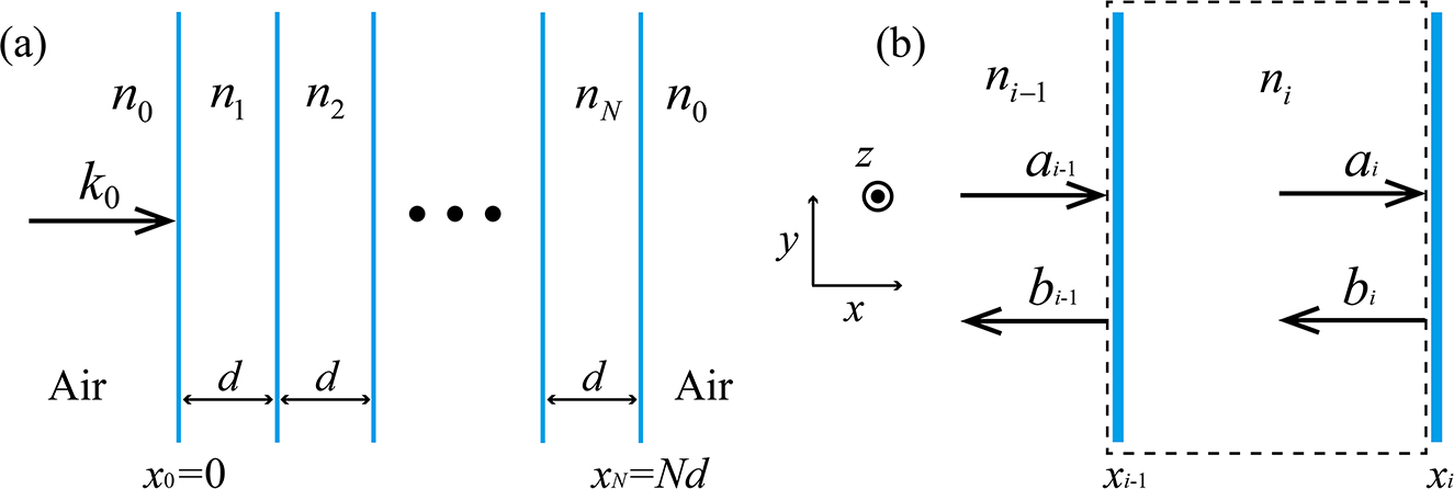 Figure 1: (Color online) (a) The 1D random system composed of random dielectric layers (white) with gain/lossy coatings (blue). The whole system is embedded in air. (b) The schematic of wave propagations inside the 1D random system. The black dashed line indicates the choice of the i-th scattering element. 1D, one dimensional.