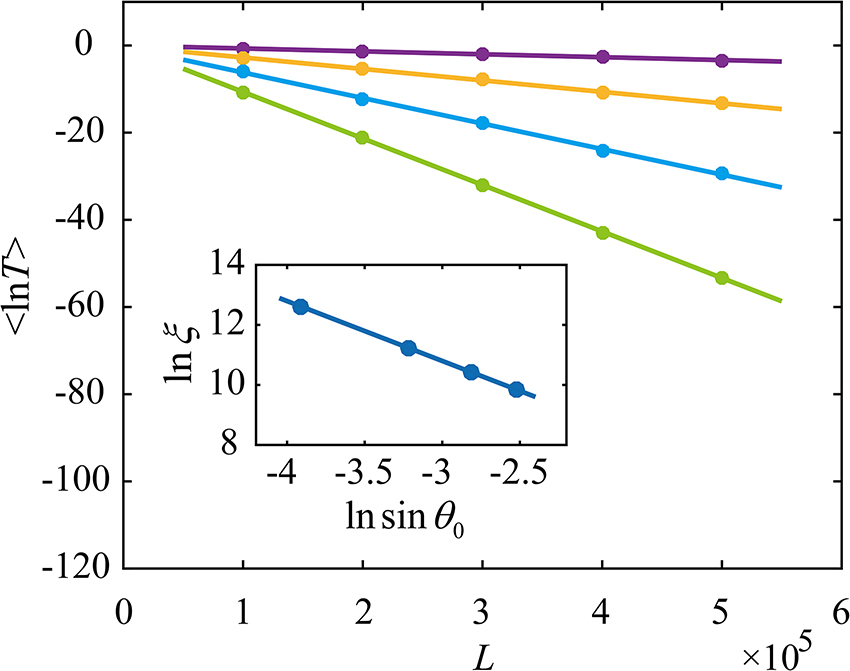 Figure 4: (Color online) The ensemble averaged lnTN as a function of the sample length L for different incident angles for S-polarized waves when α = 1. The purple, yellow, blue and green solid circles denote the numerical results for sin θ0 = 0.02, 0.04, 0.06 and 0.08, respectively. The solid lines are linear fittings. The inset shows the localization length ξ$\xi $ retrieved from the slope of the linear fitting for different sinθ0$\mathrm{sin}{\theta }_{0}$ (solid circles), which are well fitted by a relation ξ∝sin−2θ0$\xi \propto {\mathrm{sin}}^{-2}{\theta }_{0}$(solid line).