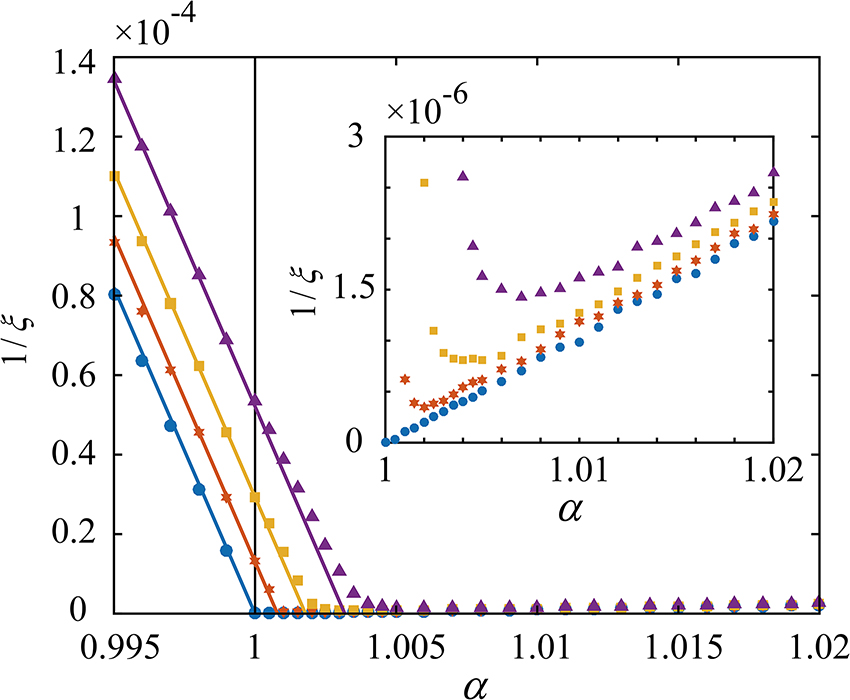 Figure 5: (Color online) The plot of inverse localization length 1/ξ$1/\xi $ as a function of α at different incident angles. The blue circles, red hexagrams, yellow squares and purple triangles denote numerical results for sin θ0 = 0, 0.04, 0.06 and 0.08, respectively. The straight lines are the results of Eq. (30). The α = 1 is marked by a black solid line. The inset shows the details at small values of 1/ξ$1/\xi $ in the region of α ≥ 1.