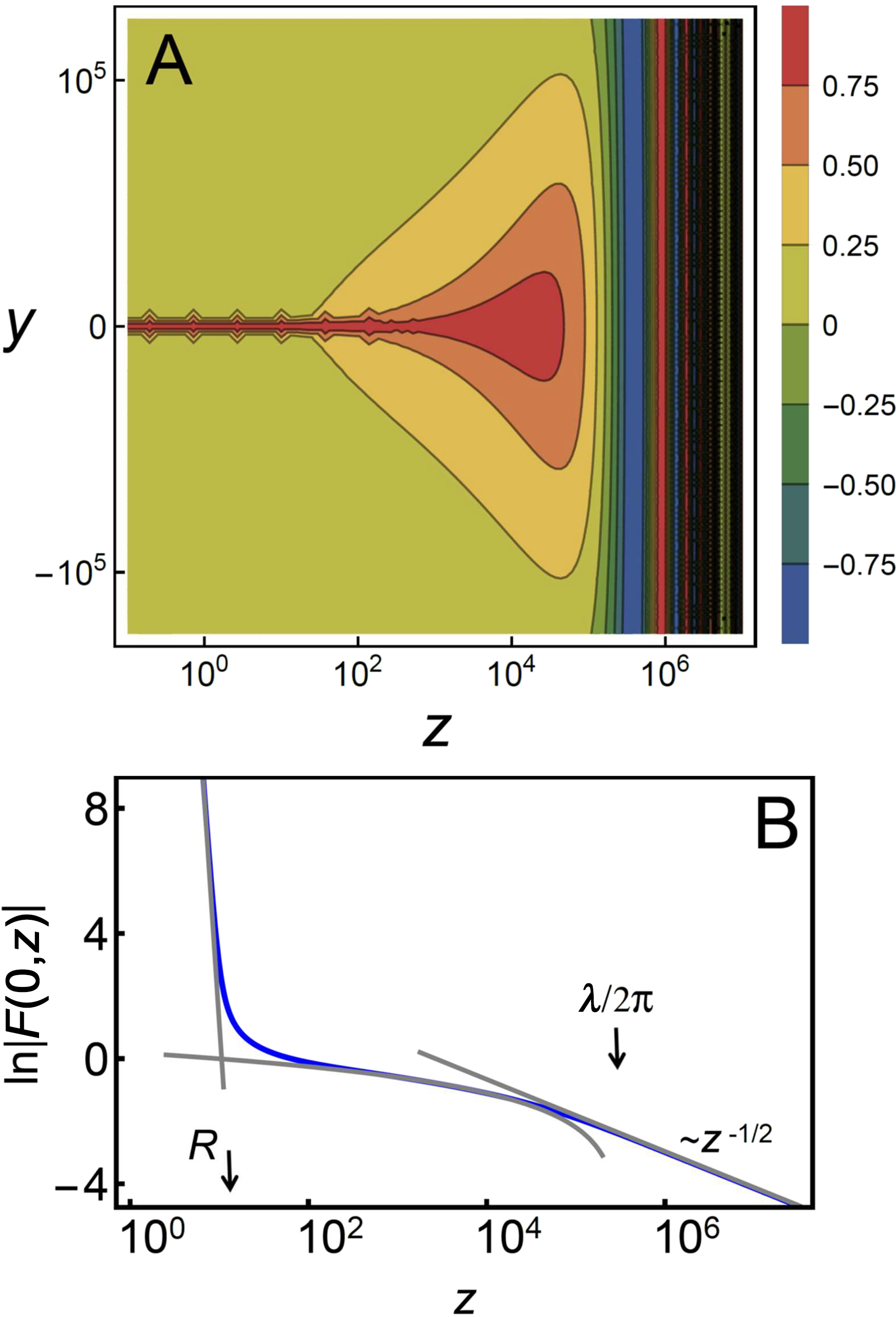 Figure 1: Near and far field of a one-dimensional metasurface; see Eq. (10). (A) Contour plot of the normalized field, Re[F(y, z)]/|F(0, z)|, for N = 20, R = 10 and λ=106$\lambda ={10}^{6}$. (B) ln|F(0, z)| versus z (blue curve). Gray curves are asymptotes. For small and intermediate distances from the metasurface, F ∝ z−N and F ∝ ln z(102≲z≲105)$\left({10}^{2}< sim z< sim {10}^{5}\right)$. These near-field forms correspond, respectively, to the small argument limit of HN(1)${H}_{N}^{\left(1\right)}$ and H0(1)${H}_{0}^{\left(1\right)}$. In the far field, z≳105$z\gtrsim {10}^{5}$, F∝1/z$F\propto 1/\sqrt{z}$.