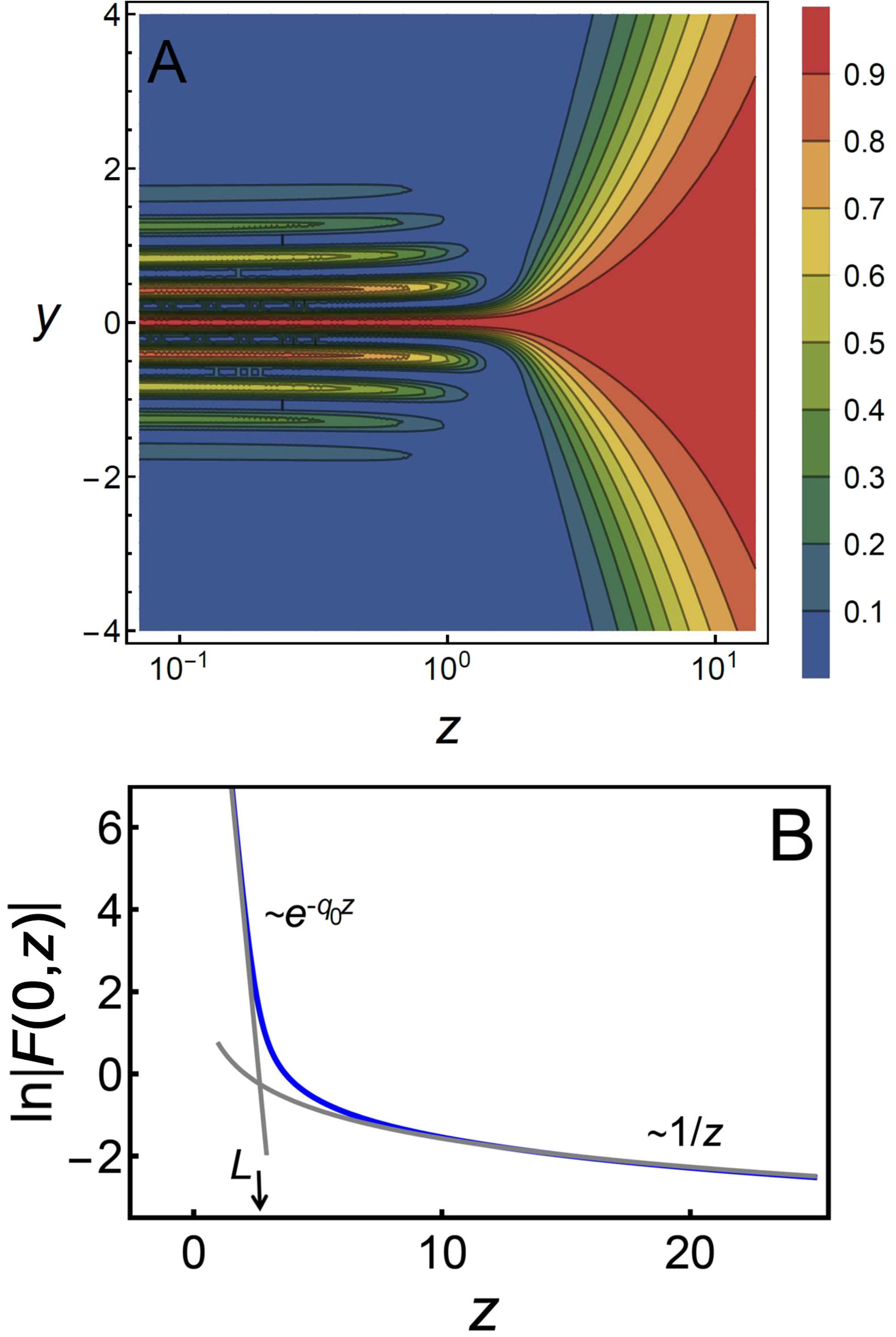 Figure 2: Near field of the modulated-grating metasurface; see Eq. (12). (A) Contour plot of the normalized intensity, Re2[F(y, z)]/Re2[F(0, z)], for q0 = 7 and L = 2.5. (B) ln|F(0, z)| versus z (blue curve). Gray curves are asymptotes. For small (large) z, F decays exponentially (F ∝ 1/z).
