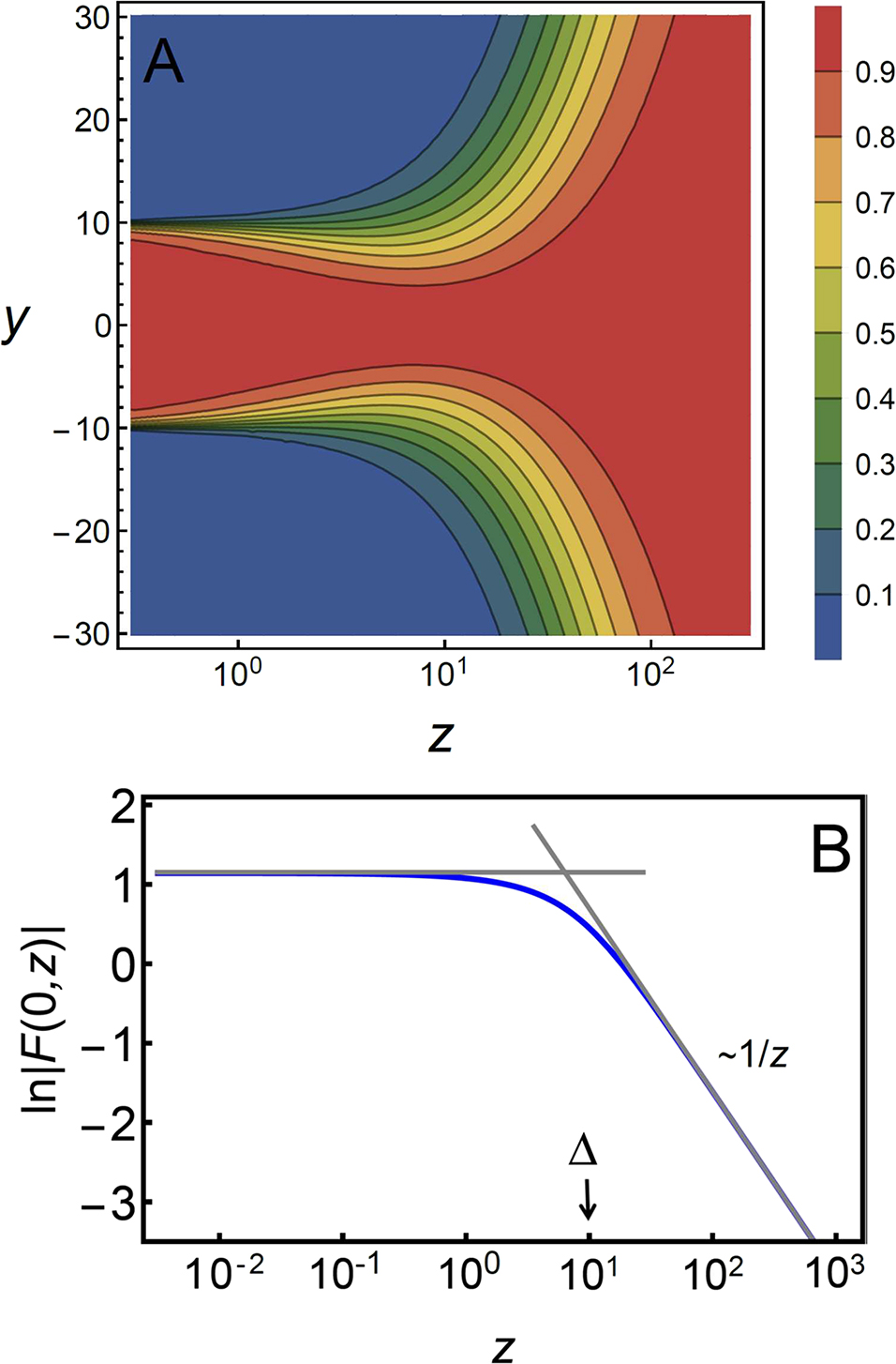 Figure 3: Near field of the single-aperture metasurface; see Eq. (14). (A) Contour plot of Re2[F(y, z)]/Re2[F(0, z)] for Δ=10$\text{{\Delta}}=10$ and L = 1. (B) ln|F(0, z)| versus z (blue curve). Gray curves are asymptotes. For small (large) z, F is nearly constant (F ∝ 1/z).