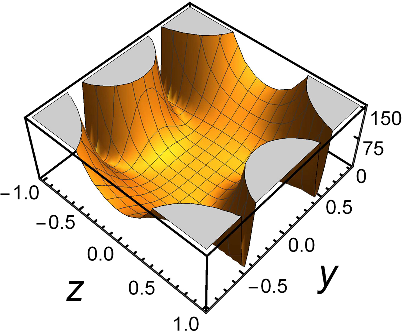 Figure 4: Near field of a system of two-metasurfaces; see Eq. (16). The 3D plot shows the square of the field, Re2[F(y, z)].