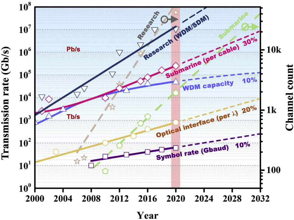 Figure 1: Evolution of fiber-optic transmission capacity. The channel counts are estimated based on the product of amounts of wavelengths and spatial paths. The data of commercial systems (including symbol rate, optical interface, WDM capacity and submarine systems) are extracted from [1], [10] for 2000–2018 and from [11], [12] for 2019–2020. The lab research results are extracted from [13], [14], [15], [16], [17], [18], [19], [20]. WDM, wavelength-division multiplexing; SDM, space-division multiplexing; λ, wavelength.