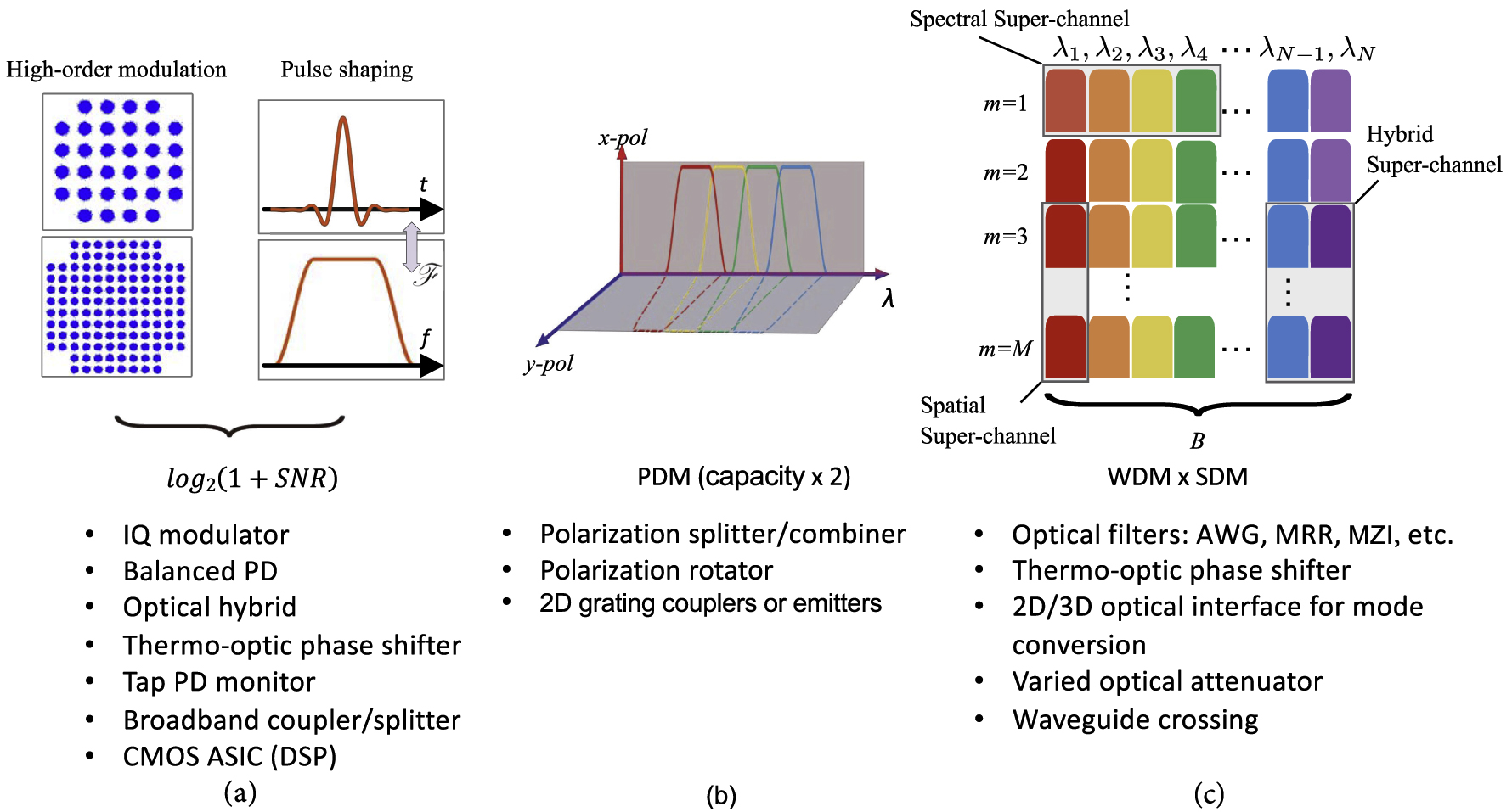 Figure 2: Scaling the transmission capacity of an optical link in various dimensions, following Eq. (1), including (a) augmenting the spectral efficiency through higher modulation formats with coherent detection (quadrature) and pulse shaping (time); (b) capacity doubling by PDM (polarization); (c) WDM × SDM (frequency and space). The required PIC building blocks are listed under respective functions. WDM, wavelength-division multiplexing; SDM, space-division multiplexing; PDM, polarization-division multiplexing; PIC, photonic integrated circuit.