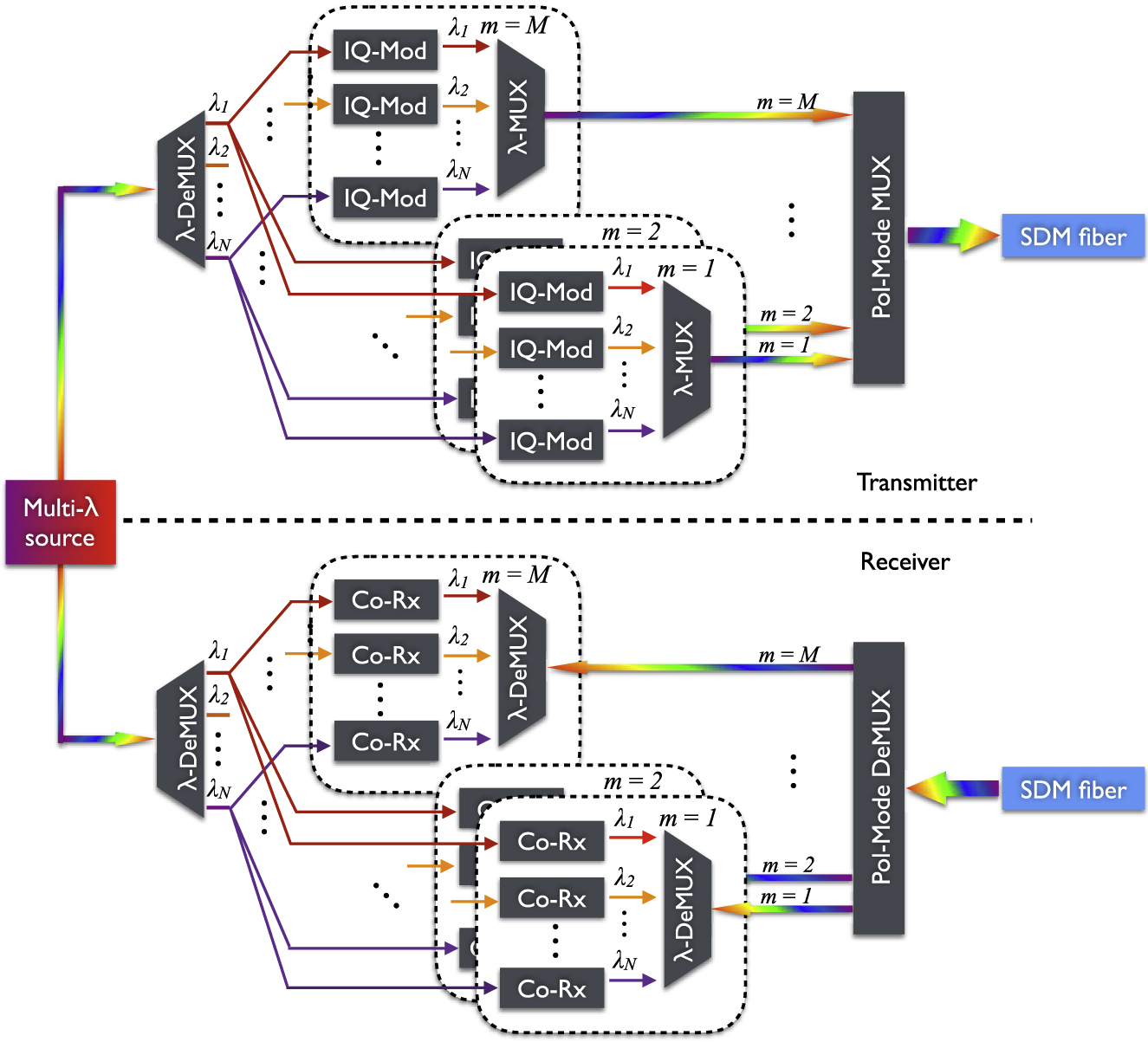 Figure 3: Schematic of an envisioned SDM-WDM transceiver system that supports N wavelengths × M spatial paths in a fiber link. The arrows indicate the optical signal flows. For example, the transmission capacity can reach 1.2 Pb/s using 120 wavelength (covering C and L bands) times 10 spacial modes at 1 Tb/s per channel (e.g., 100 Gbaud DP-64QAM with a 20% forward error correction (FEC) overhead). A multiwavelength laser system is used for both the input (at the transmitter side) and the local oscillators (at the receiver side). It can be either a high power optical frequency comb or an array of multiplexed single-mode lasers. Its power (including all the wavelengths) is split, equally in the ideal case, into M spatial paths. Each transceiver array consists of N × IQ modulators (IQ-Mod) and coherent receivers (Co-RXs). Pol-Mode (De)MUX, polarization-mode (de)multiplexer.