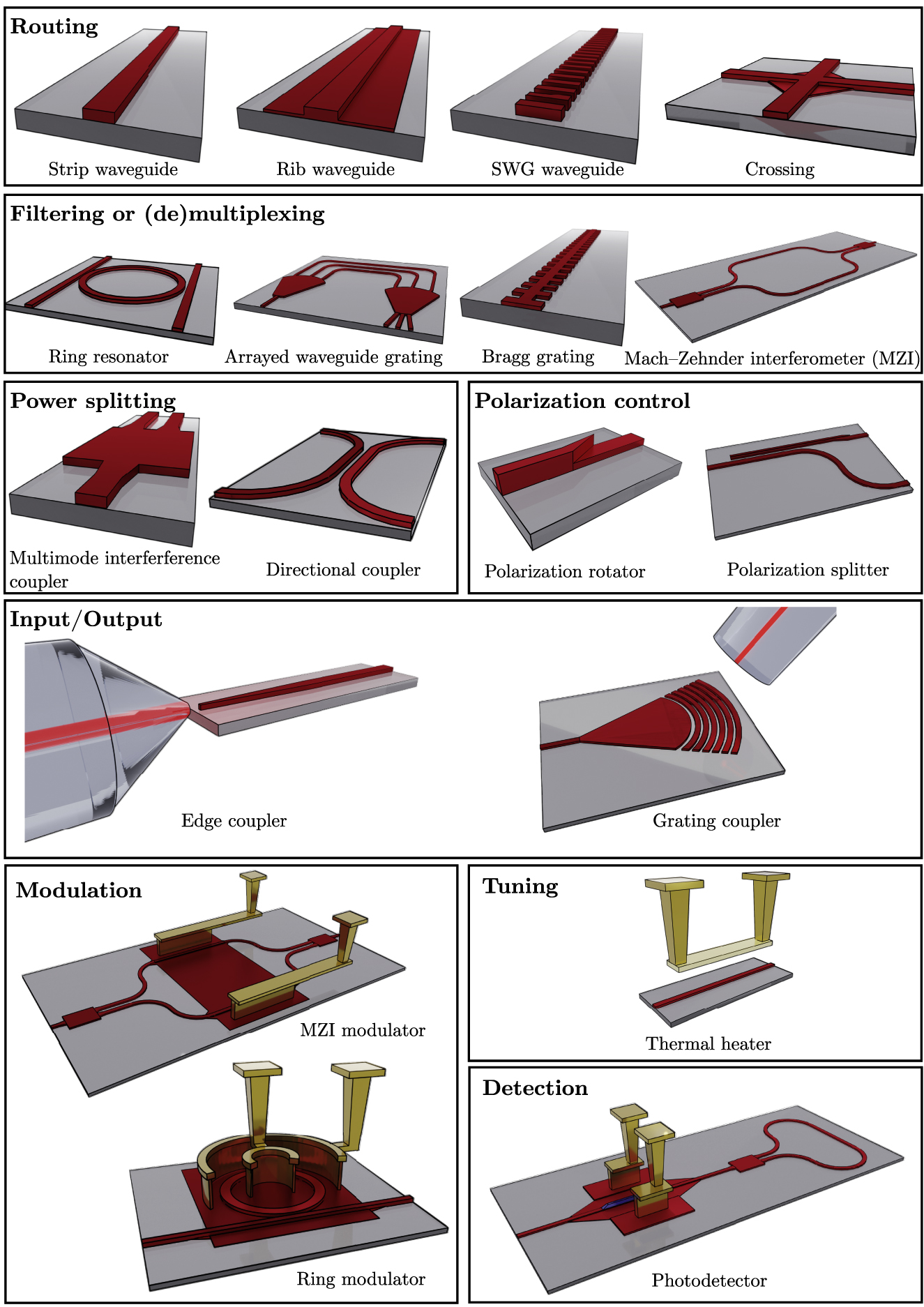 Figure 4: Mock-ups of the most common building blocks used in silicon photonics, classified by functionality. The structures are not to scale, and the top cladding layer is absent for visibility. The colors of the materials are the same as in Figure 5.