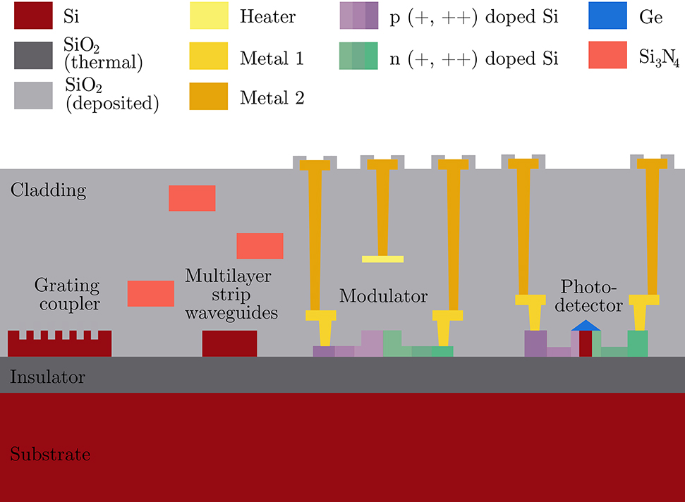 Figure 5: Schematic of the cross section of different integrated photonic devices fabricated with multilayer silicon nitride on submicron silicon-on-insulator process, comprising a grating coupler, strip waveguides, a modulator, and a photodetector (not to scale). It illustrates the different materials and process steps required during the fabrication.