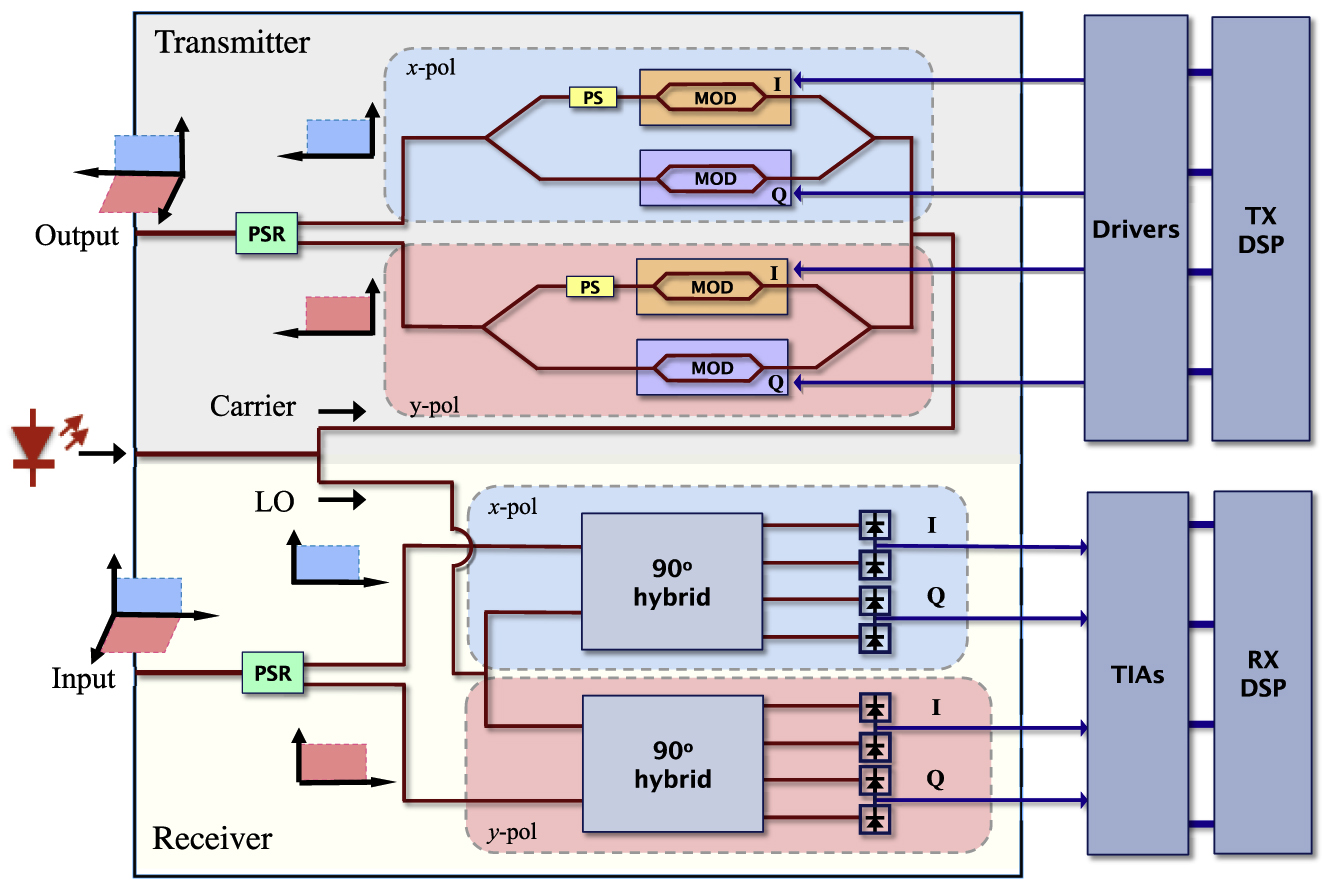 Figure 6: Block diagram of a fully integrated photonic coherent transceiver.