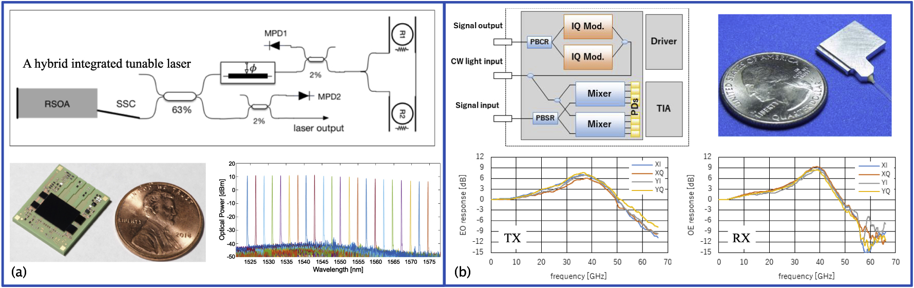Figure 7: Silicon photonic coherent transceiver subassemblies. (a) a 64-Gbaud coherent transceiver with a hybrid integrated tunable laser [79] (top: block diagram of the hybrid integrated tunable laser; bottom left: photograph of the transceiver subassembly; bottom right: tuning performance of the laser); (b) a 95-Gbaud coherent transceiver with a bandwidth >50 GHz [80] (top left: block diagram of the coherent optical transceiver; top right: photograph of the packaged transceiver; bottom: transceiver (TX) and receiver (RX) frequency response).