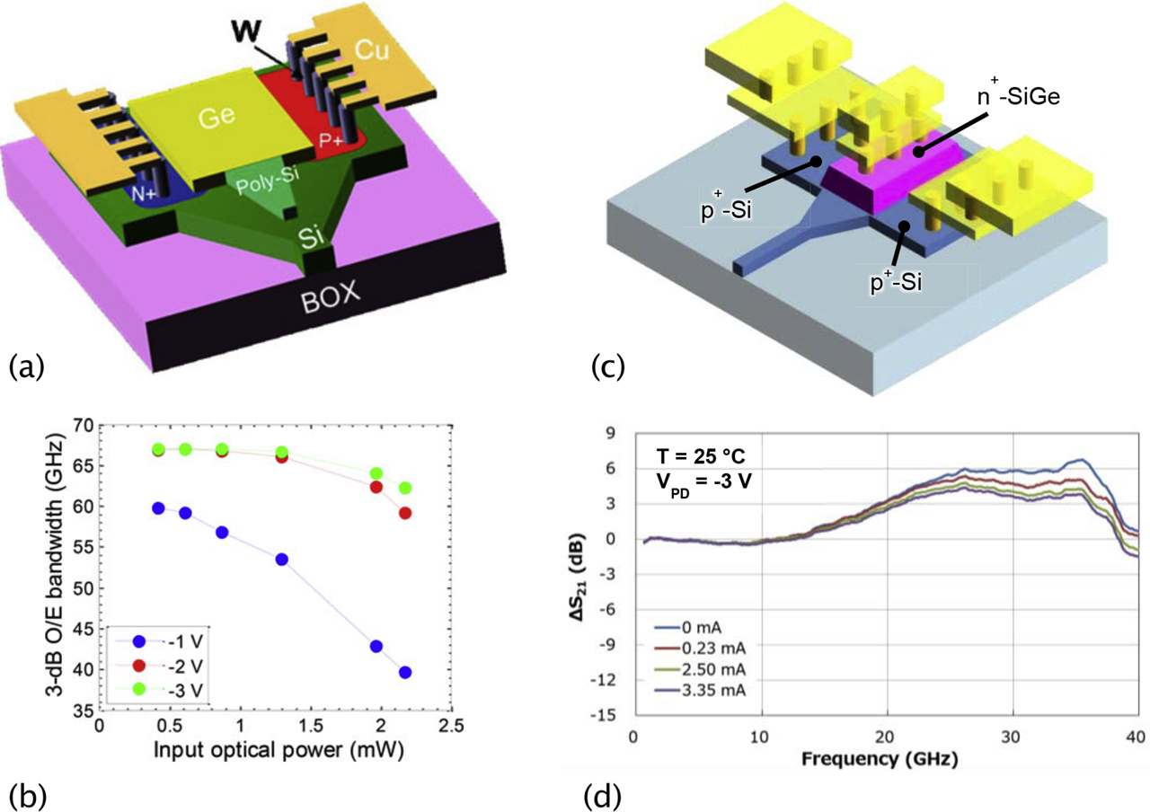 Figure 8: (a) Schematic of a lateral junction Ge-on-Si PD with (b) its 3-dB bandwidth as function of input power at various bias voltages [87]. (c) Schematic of a vertical junction Ge-on-Si PD with (c) its frequency response (measured with a transimpedance amplifier) at various input output powers [90].