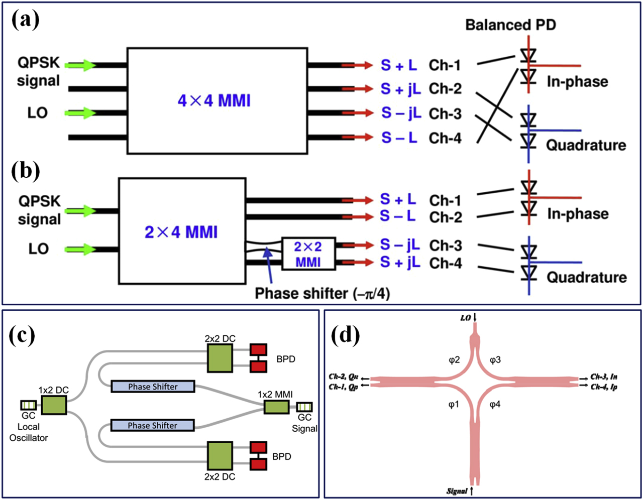 Figure 9: Schematic diagram of (a) optical hybrid based on a 4 × 4 MMI and (b) optical hybrid based on a 2 × 4 MMI serially connected with a 2 × 2 MMI [105]; (c) optical hybrid based on 1 × 2 MMI, 2 × 2 MMI, and phase shifters [102]; (d) optical hybrid comprising one Y-junction and three 2 × 2 MMIs [103].