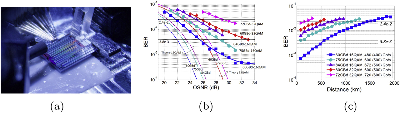 Figure 10: (a) Photograph of a silicon IQ modulator under test. (b) Back-to-back transmission performance for 60/75/84 Gbaud 16QAM and 60/72 Gbaud 32QAM. Dashed lines: theoretical prediction for an ideal transceiver system. (c) Transmission performance over distance for 60/75/84 Gbaud 16QAM and 60/72 Gbaud 32QAM. Raw bit rates are reported in the legend and post-FEC overhead bit rates in parentheses [35].