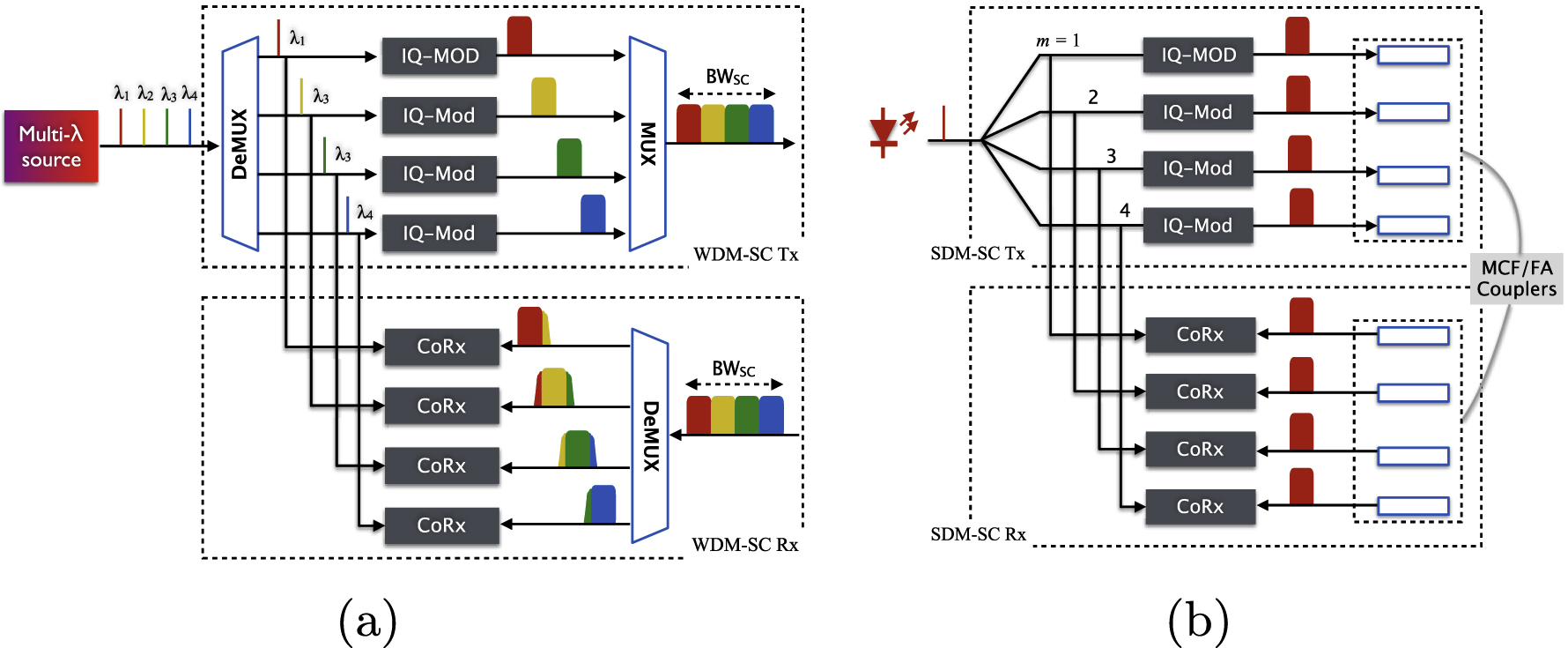 Figure 11: (a) Schematic of a spectral superchannel transceiver. Multiwavelength source can take the form of optical frequency comb or laser bank. The deMUX at the input side is not needed in the later case. (b) Schematic of a spatial superchannel transceiver for a single wavelength carrier. Only one polarization path is shown for simplicity.