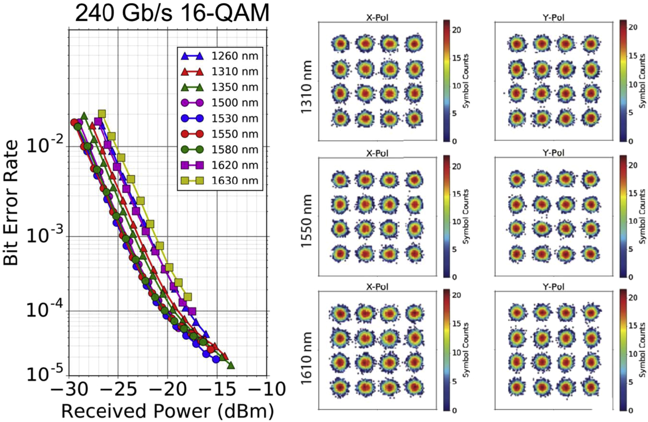 Figure 12: Performance of a commercial silicon photonic coherent transceiver over 370 nm at 240-Gb 16-QAM [82].