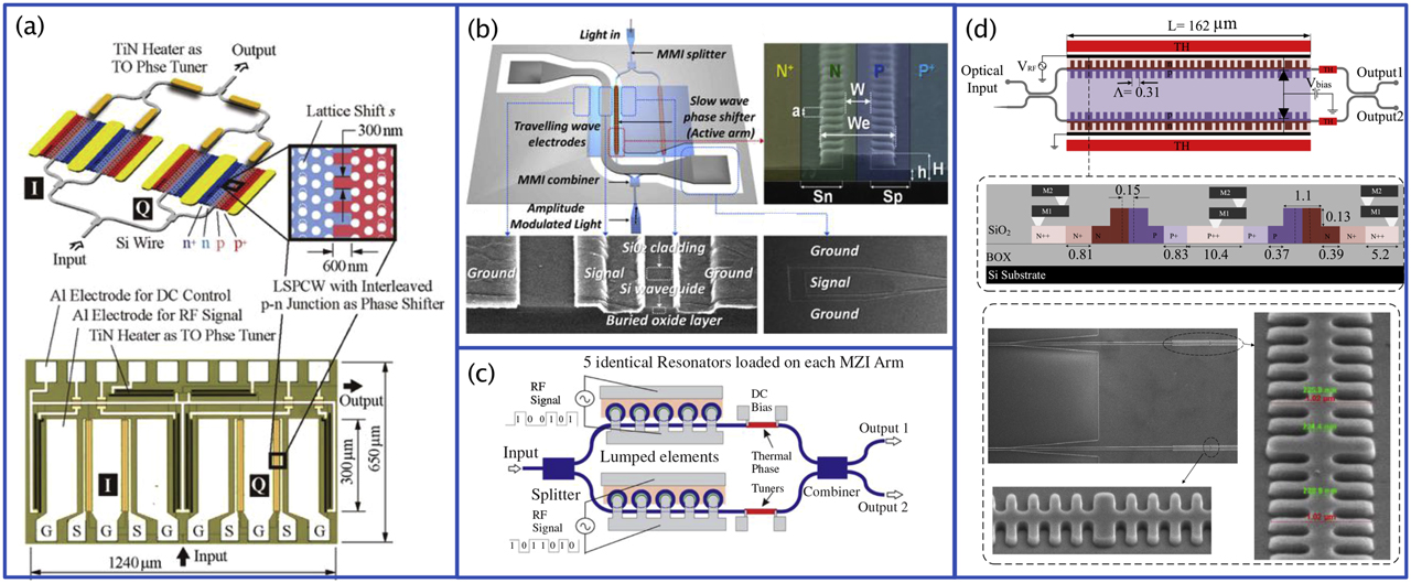 Figure 13: Slow light modulators.(a) IQ modulator in 2D photonic crystals with interleaved p-n junctions [174]; (b) Bragg grating modulator working in the slow-light region (i.e., at the photonic band edge) [177]; (c) MZM modulator using slow-light waveguides in cascaded overcoupled microring resonators [172]; (d) MZM modulator using cascaded phased-shifted Bragg gratings (i.e., coupled 1D photonic crystals) [173]. MZM, Mach-Zehnder modulator.