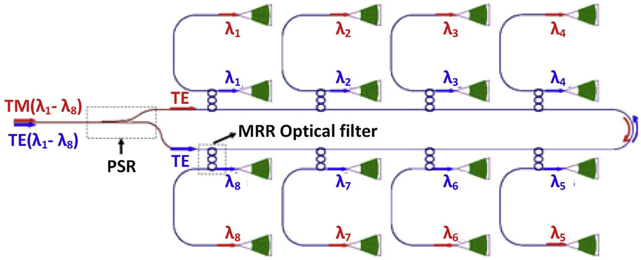 Figure 14: Schematic of a 16-channel hybrid WDM-PDM (de)multiplexer [196].