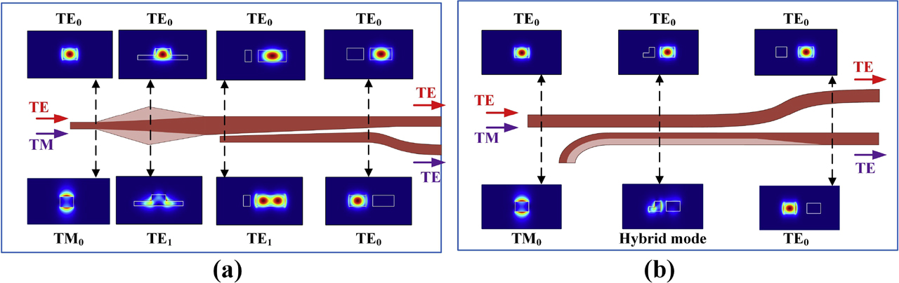 Figure 15: Schematics of two types of PSRs. (a) higher-order mode conversion: TM0 is firstly converted to TE1 using a bilevel taper and then to TE0 through adiabatic coupling; (b) hybrid-mode coupling: TM0 is converted to TE0 through the evolution of a hybrid mode. PSRs, polarization splitter-rotators; TE, transverse electric; TM, transverse magnetic.