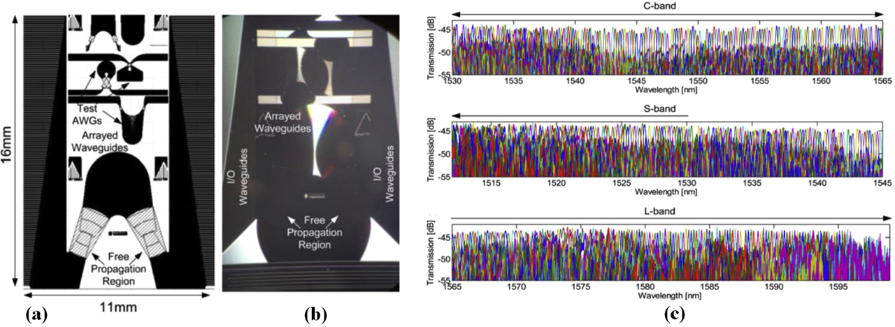 Figure 16: (a) Layout of 512 × 512 25-GHz AWG. (b) Image of the fabricated device on the SOI platform. (c) Measured spectrum across the 512 channels, covering S, C, and L bands [213]. AWG, arrayed waveguide grating; SOI, silicon-on-insulator.
