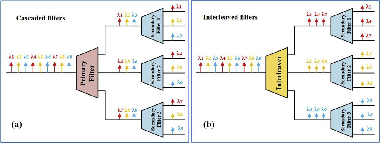 Figure 17: Schematic diagram of (a) cascaded filters and (b) interleaved filters.