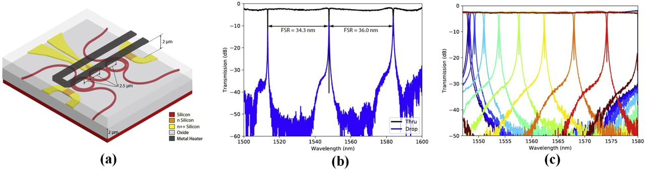 Figure 18: (a) Schematics of the cascaded microring filter; (b) transmission spectrum of the cascaded microring filter; (c) transmission spectrum of the cascaded microring under different applied power; [218].