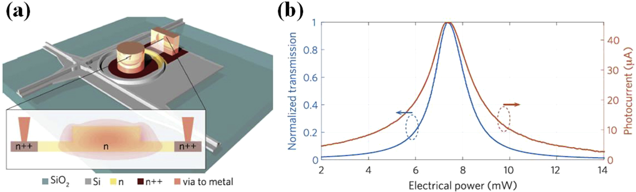 Figure 19: (a) Illustration of a photoconductive heater integrated into the MRR; (b) measured drop-port transmission (left axis) and photocurrent from the photoconductive heater (right axis) of the ring as a function of the supplied electrical power to the heater [234]. MRR, microring resonator.