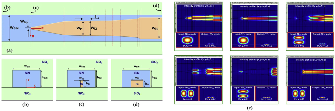Figure 22: (a) Schematic of mode convertor; (b)–(d) cross section of a convertor at different locations; (e) simulated light propagation showing the mode conversion [246].