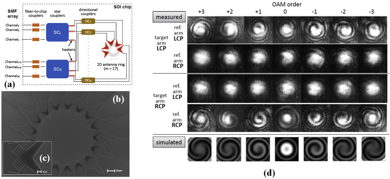 Figure 24: (a) Block diagram of an OAM generator/multiplexer; (b) Scanning eletron microscopy (SEM) image of the fabricated emitter section; (c) SEM image of a 2D grating coupler; (d) measured interferograms for different OAM orders [262]. OAM, orbital angular momentum.