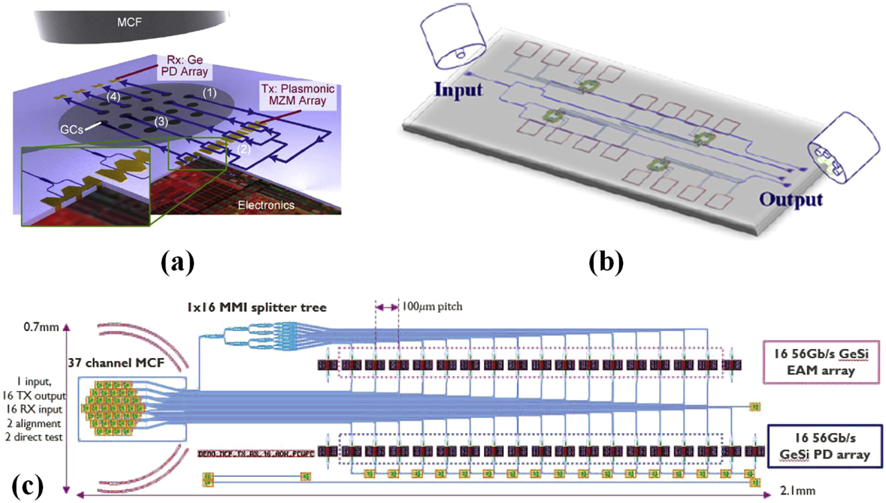 Figure 25: (a) Schematic of an 80 Gb/s optical interconnect where 9 cores of a 19-core fiber were utilized: one core for CW input, 4 cores for transmitter outputs, and 4 for receiver inputs [265]. (b) Illustration of a silicon photonic SDM transmitter for 100 Gb/s 4-channel MCF transmission [266]. (c) Schematic of a 16-channel transceiver with a capacity of 896 Gb/s through 37 cores of a 61-channel fiber array: one core for CW input, 32 for transmitter outputs and receiver inputs, 2 for reference test, and 2 for alignment [267]. CW, continuous wave; SDM, space-division multiplexing; MCF, multicore fiber.