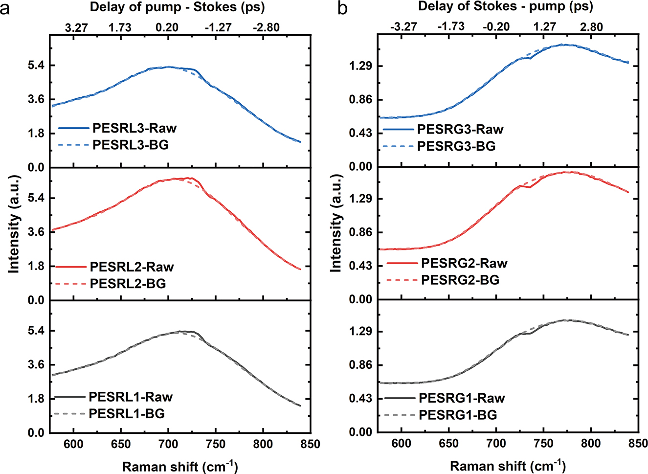 Figure 4: Three raw plasmon-enhanced stimulated Raman loss (PESRL) (a) and plasmon-enhanced stimulated Raman gain (PESRG) (b) spectra of adenine adsorbed on aggregated Au NPs which are obtained from different locations. Fitting backgrounds are displayed as dash lines.