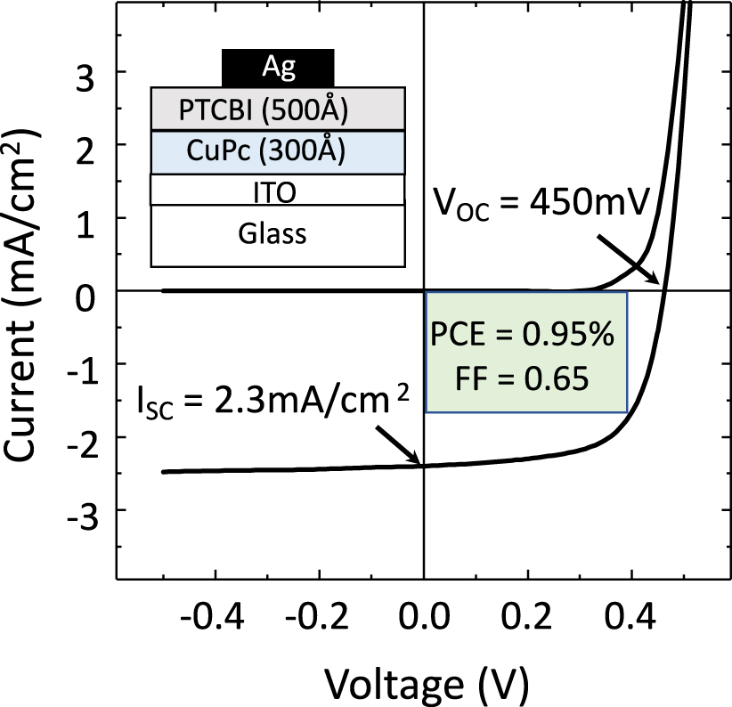 Figure 1: Current–voltage characteristics of the bilayer organic photovoltaic cell shown schematically in the inset [3]. The chemicals used are the acceptor, 3,4,9,10-perylenetetracarboxylic bis-benzimidazole (PTCBI), and the donor, copper phthalocyanine (CuPc). Indium tin oxide (ITO) serves as the transparent anode and Ag as the cathode. The short circuit current (ISC), open circuit voltage (VOC), power conversion efficiency (PCE) and fill factor (FF) under AM2 simulated illumination at 75 mW/cm2 intensity are indicated. Here, the maximum power generated by the cell is equal to the area in the shaded rectangle and is given by PCEmax=FF⋅ISC⋅VOC/Psun$PC{E}_{\text{max}}=FF\cdot {I}_{SC}\cdot {V}_{OC}/{P}_{\text{sun}}$, where Psun is the incident solar power intensity.