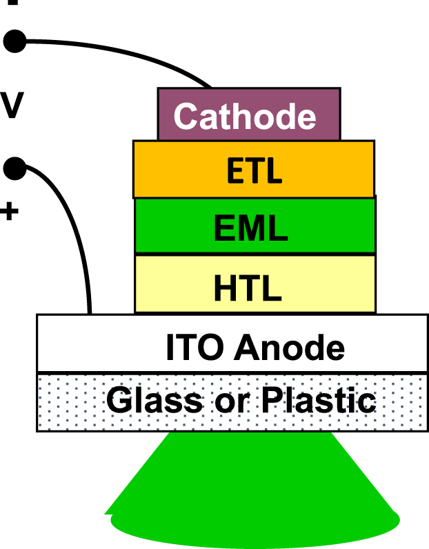 Figure 2: A simplified organic light-emitting diode (OLED) structure indicating the contacts, electron transport layer (ETL), light emission layer (EML) and hole transport layer (HTL). The EML typically comprises a conductive organic host doped at low density with an emissive fluorescent or phosphorescent emitting molecule. The entire device thickness is ∼100 nm.