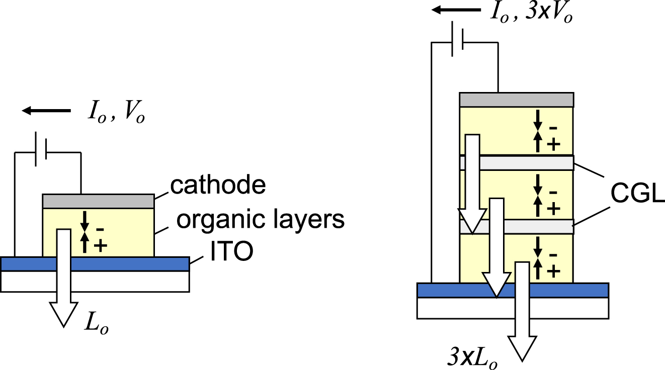 Figure 3: Comparison of a single element organic light-emitting diode (OLED) following the generic design of Figure 2 and a stacked OLED comprising three OLED subelements separated by transparent charge generation layers (CGLs). The CGLs should be nearly optically and electronically lossless. In this case, the current (I0) and voltage (V0) required to produce the luminance, L0, in the single element device are I0, 3V0 to produce 3L0 in the stacked device. Note that the lower current required to produce triple the luminosity makes the stacked structure ideal for use in high intensity lighting applications. The CGL conventionally comprises a transparent oxide (e.g., MoOx) with thin, highly conductive electron and hole injecting films adjacent to the electron transport layer (ETL) and hole transport layer (HTL) of the contacting OLED subelements.