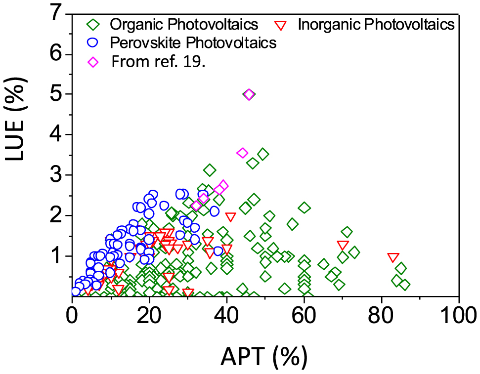 Figure 4: Compilation of selected results for the light utilization efficiency (LUE) versus the power conversion efficiency and the average photopic transparency (APT) for several different solar cell technologies. Here, LUE = PCE × APT. Semitransparent organic photovoltaics (ST-OPVs) are noted by diamond symbols. Data obtained from the studies by Li et al. [17] and Traverse et al. [18]. PCE, power conversion efficiency.