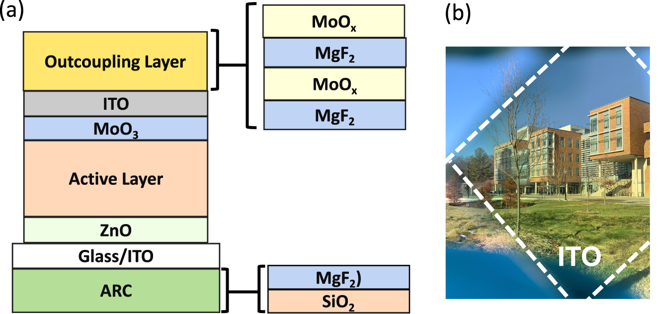 Figure 5: (a) Archetype structure of a high performance semitransparent organic photovoltaic (OPV) cell. The device consists of a glass substrate coated on its distal surface with a bilayer antireflection coating (ARC). The opposite surface comprises an ITO contact, a ZnO nanoparticle buffer layer. The bulk heterojunction active layer consists of a mixture of a solution-deposited nonfullerene acceptor and a polymer donor. This is capped by a MoO3 electron conducting buffer layer and a second, transparent indium tin oxide (ITO) contact. The device is completed by the deposition of a four-layer outcoupling layer that has a high transmission in the visible while it reflects the near infrared radiation back into the active layer for a second pass at absorption. (b) The solar cell appears nearly transparent with neutral density. In this case, the optical loss in the visible is approximately 50% [19].