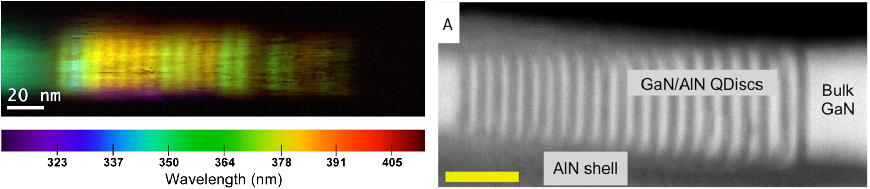 Figure 2: Overlapping a wavelength-filtered false color cathodoluminescence (CL) image with an SEM micrograph reveals emission from GaN quantum discs embedded in an AlN nanowire. Via a 2D e-beam scan and a respective emission measurement at each spot, the resolution limit becomes about 1 nm.