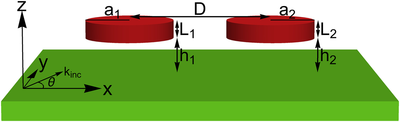 Figure 1: Two atoms (shown in red) coupled to the surface plasmon polariton (SPP) mode of an infinite two dimensional (2D) surface (shown in green). The surface is the (z=0)$\left(z=0\right)$ plane and each of the atom-like system confines the electron wave functions in a cylinder with radius an and height Ln, located at a distance hn above the surface.